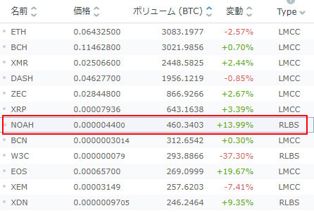 ノアコイン最新価格