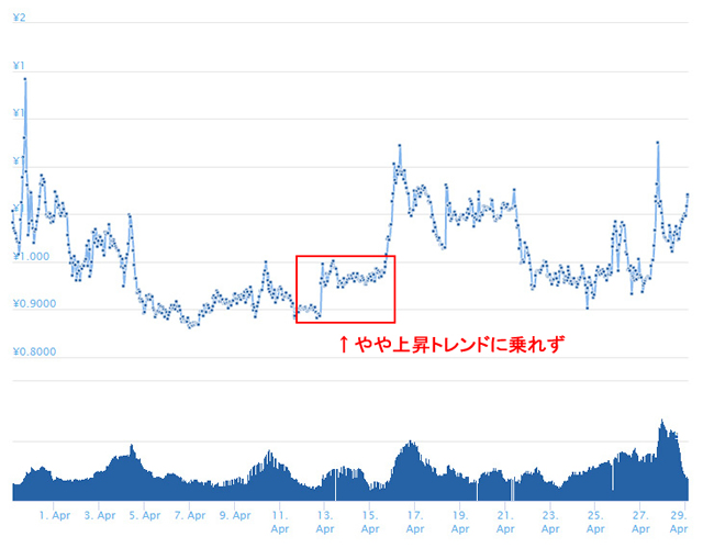 ノアコインチャート円換算