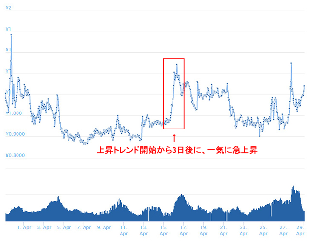 ノアコインチャート円換算 (2)